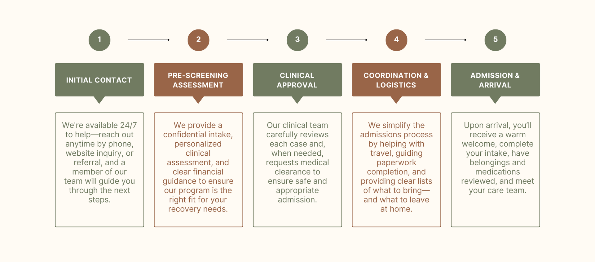 Five-step residential mental health treatment admissions process showing initial contact, pre-screening assessment, clinical approval, coordination and logistics, and admission and arrival.